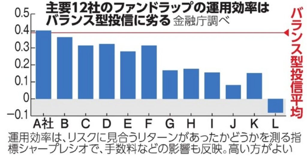 ファンドラップの低いリターン