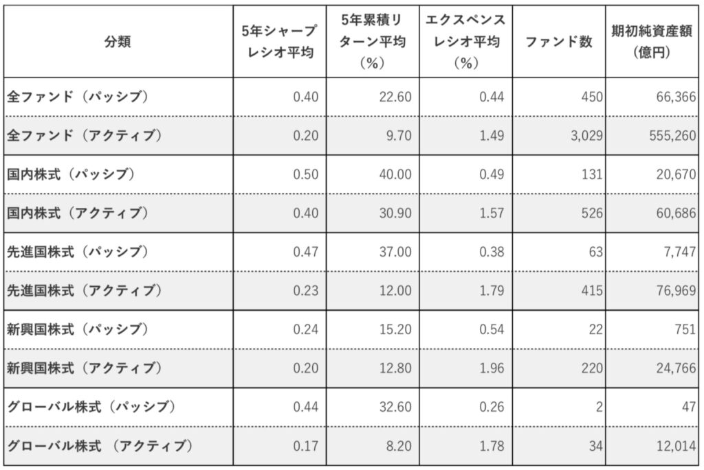 アクティブファンドよりインデックスファンドの方が優秀な成績