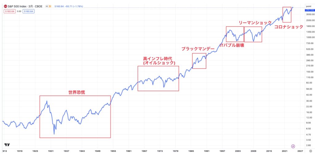 度々の暴落を経験してきたS&P500指数