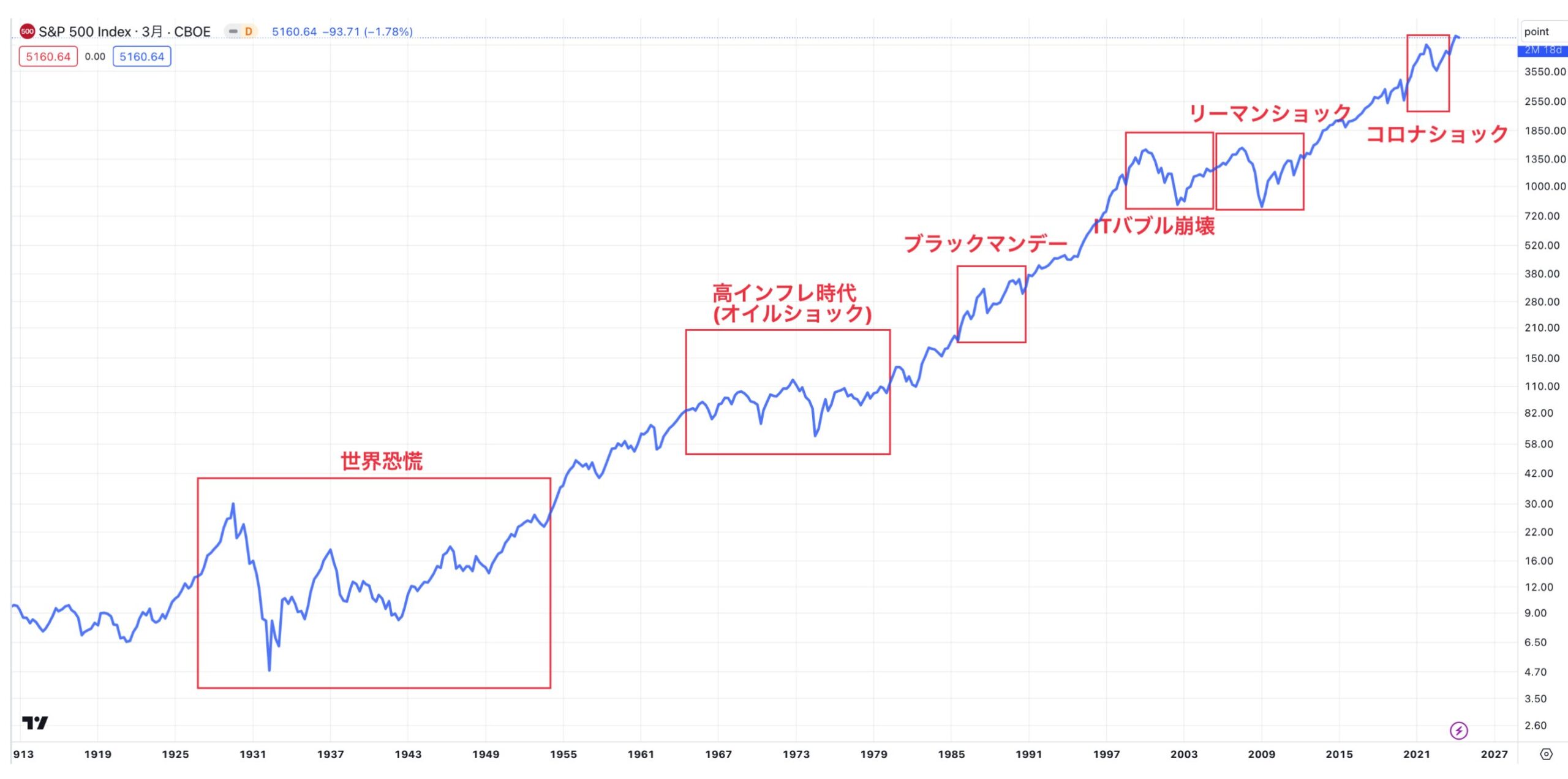 度々の暴落を経験してきたS&P500指数