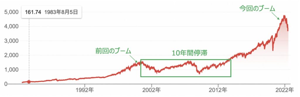 インデックス投資はブームの後は軟調に推移する