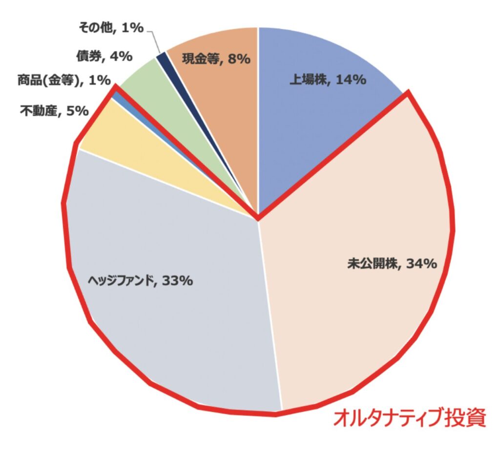 ハーバード大の年金基金のポートフォリオに占める高いオルタナティブ投資の比率