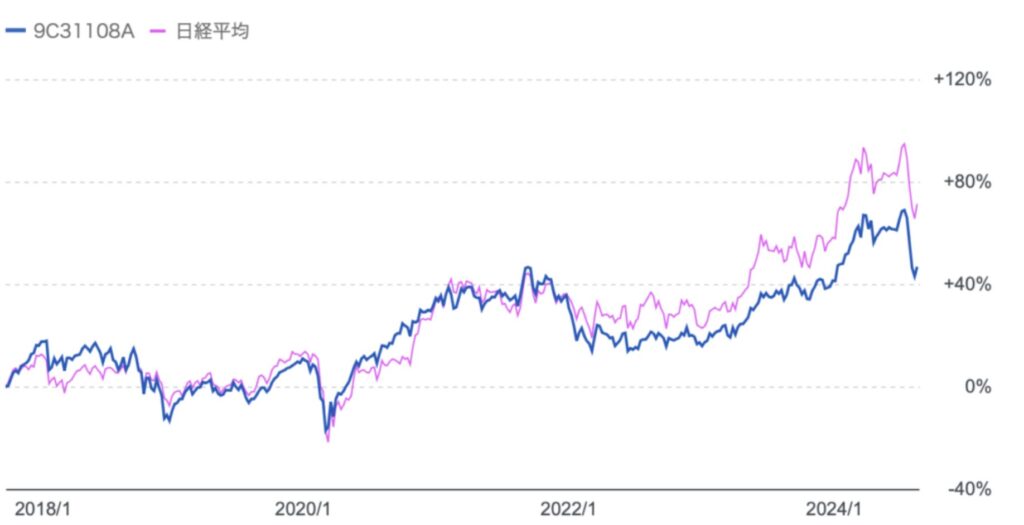 2018年以降の日経平均と「ひふみ投信」のリターンの比較