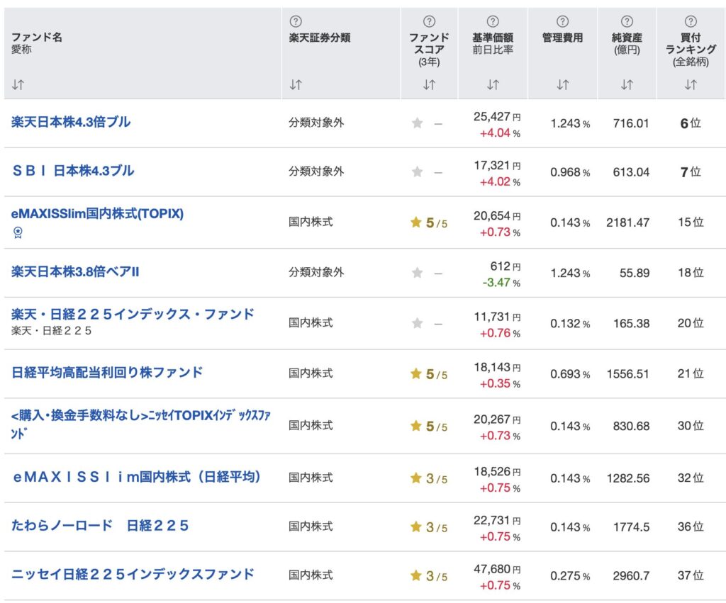 ひふみ投信は日本国内株投信のランキングでも上位にはいない