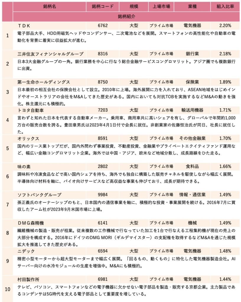 ひふみ投信の最新の構成上位銘柄