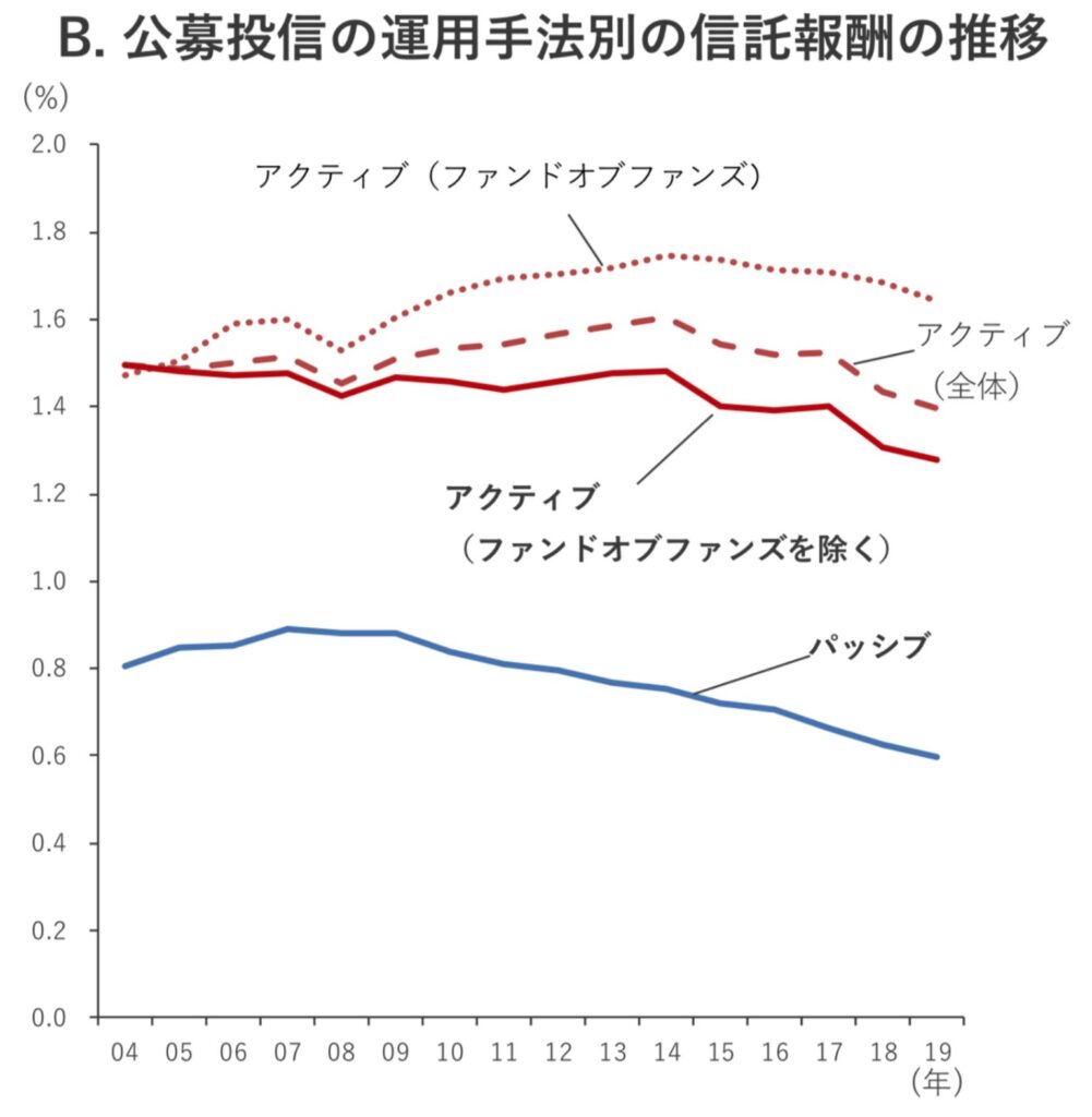 アクティブ型投信とパッシブ型投信の手数料水準の推移