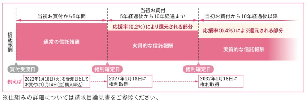 ひふみ投信の長期投資家向けの還元制度