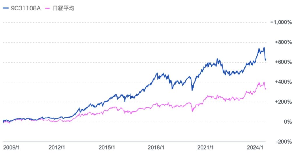 設定来のひふみ投信と日経平均のリターンの比較