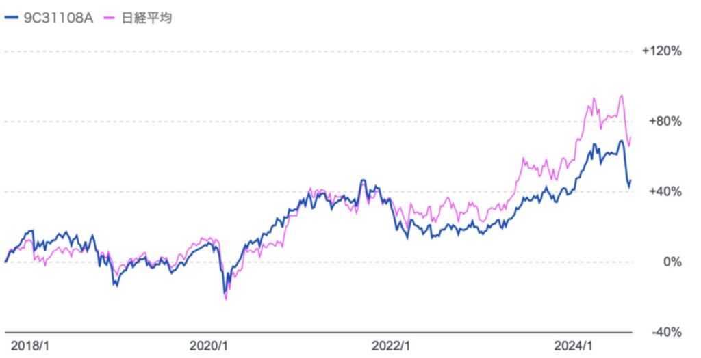 2018年以降の日経平均と「ひふみ投信」のリターンの比較