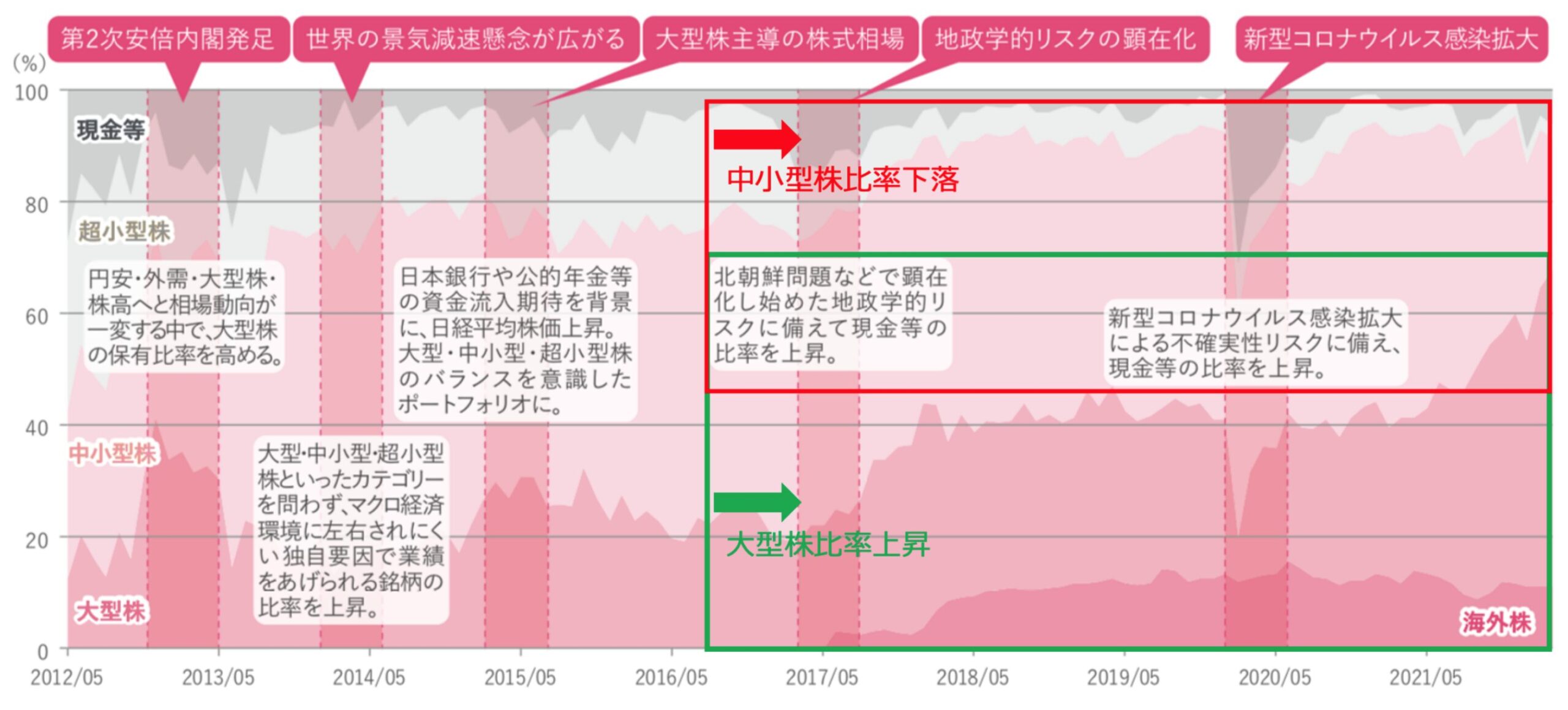 徐々に高くなっている「ひふみ投信」の大型株比率