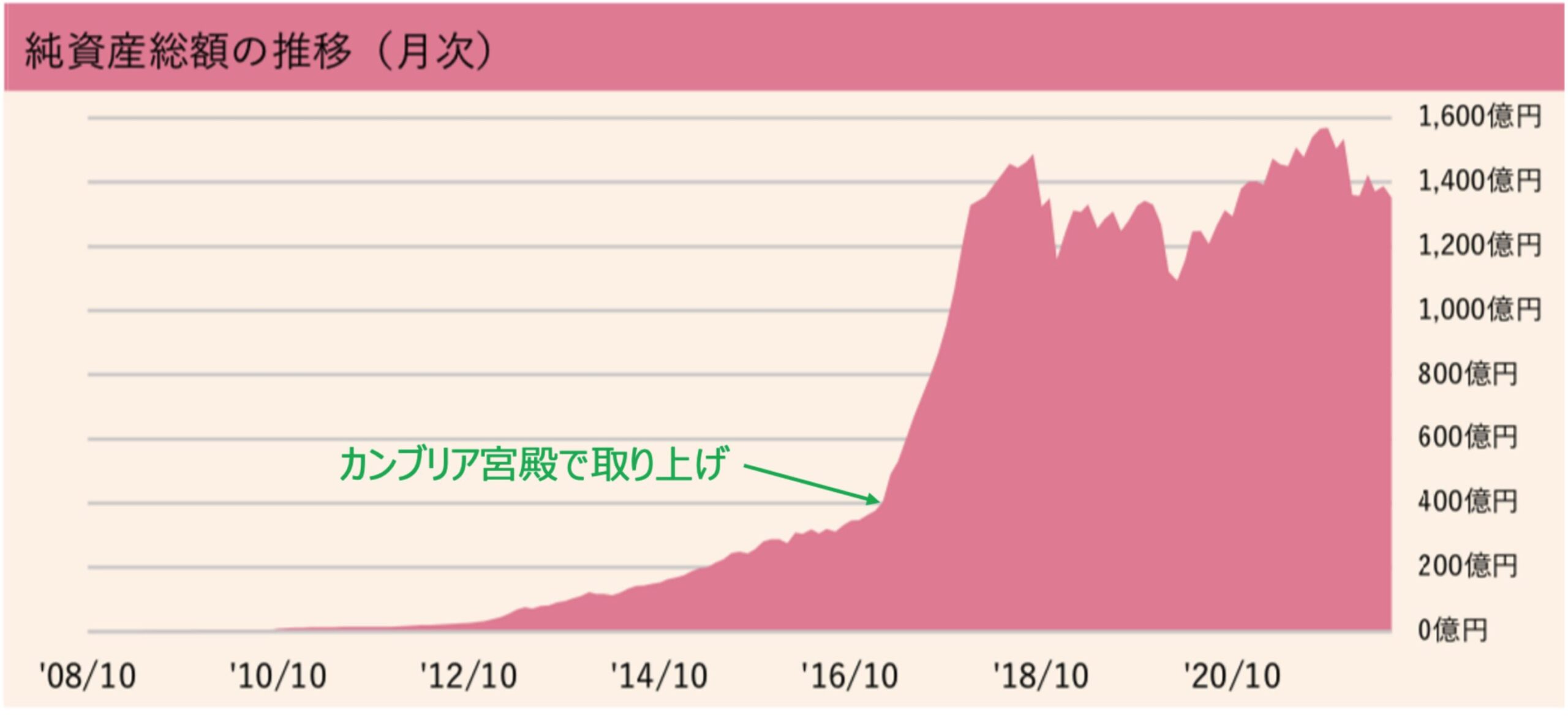 ひふみ投信の純資産の推移