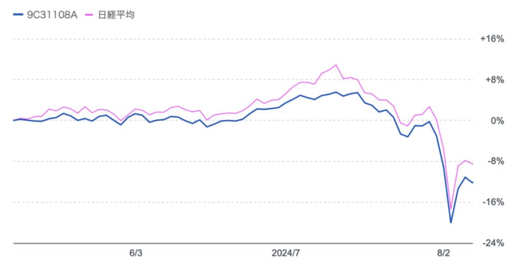 ひふみプラスと日経平均の株価推移