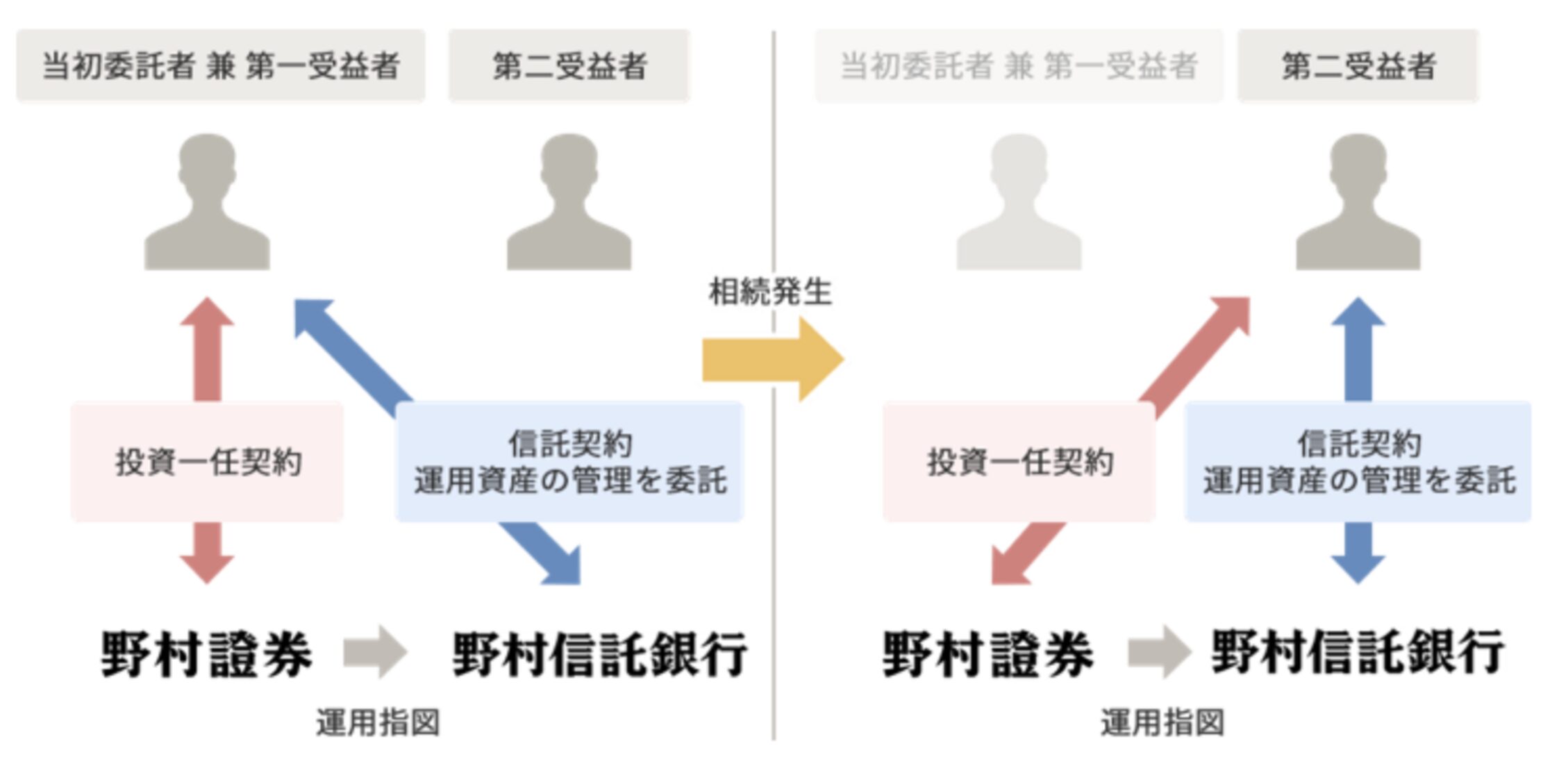 ラップ信託のしくみ