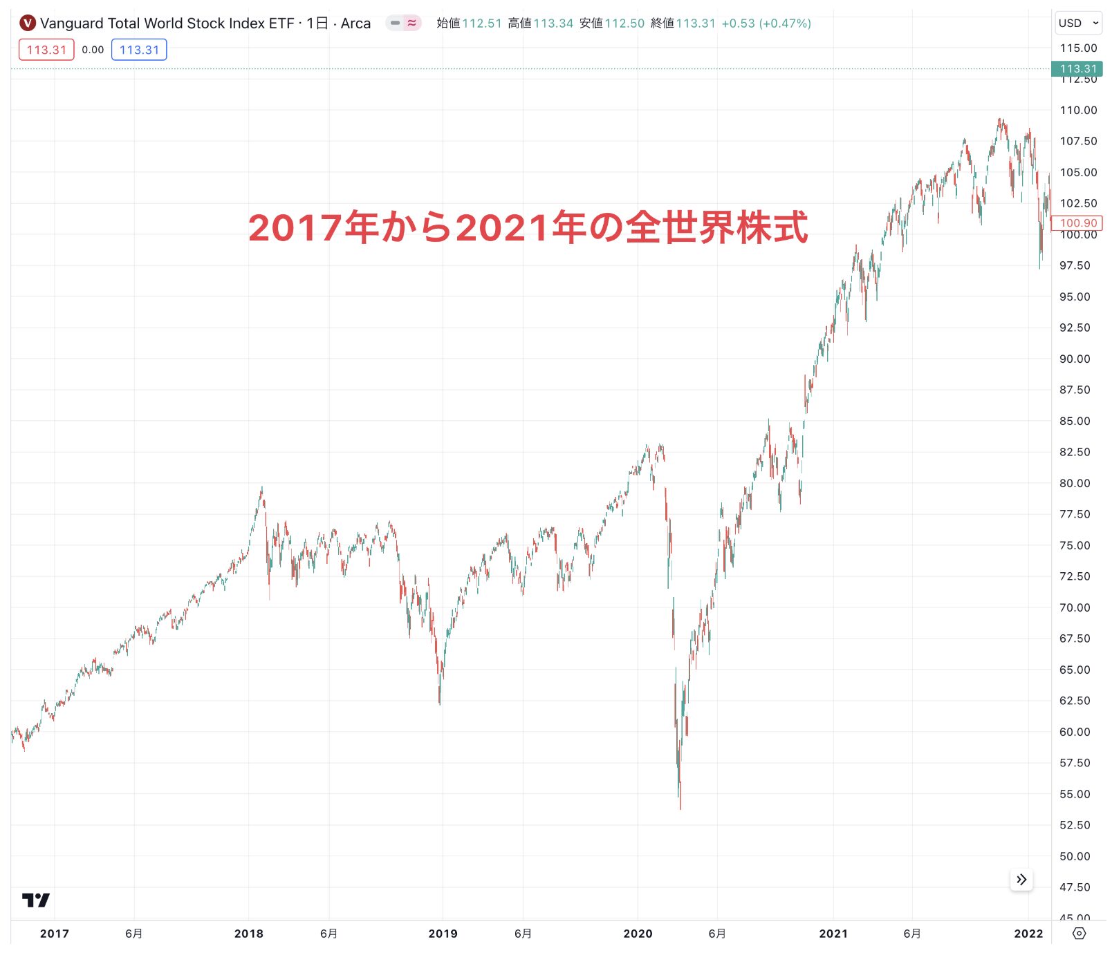 2017年から2021年の全世界株式のチャート