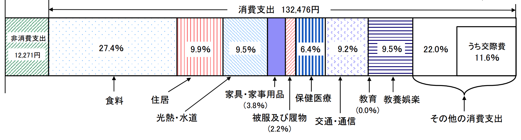 独身世帯の年間の家計収支