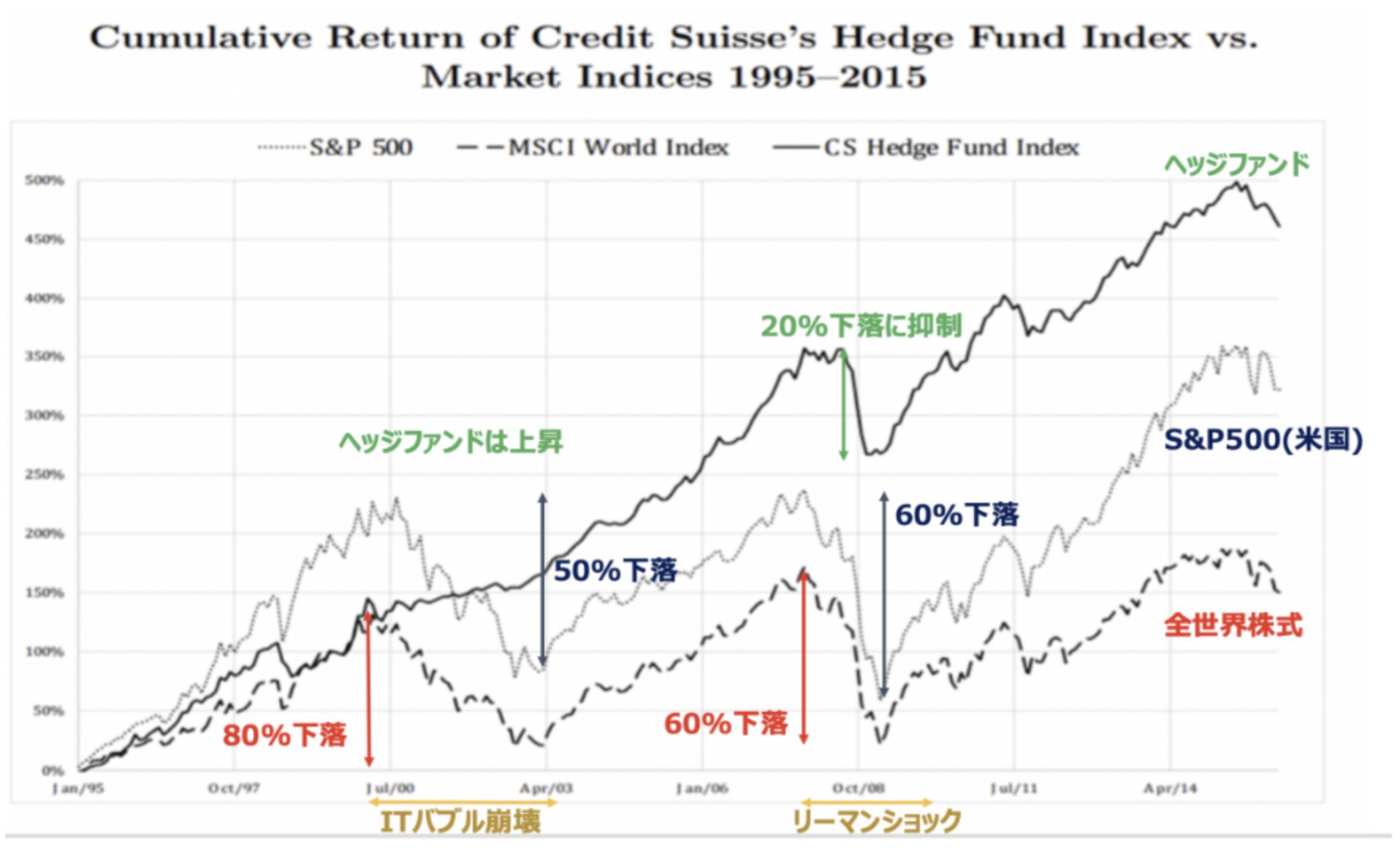 ヘッジファンドは株価指数よりリスクを抑えて高いリターンを出している