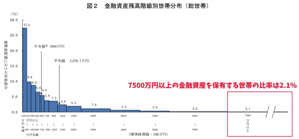 総務省統計局による金融資産毎の世帯分布