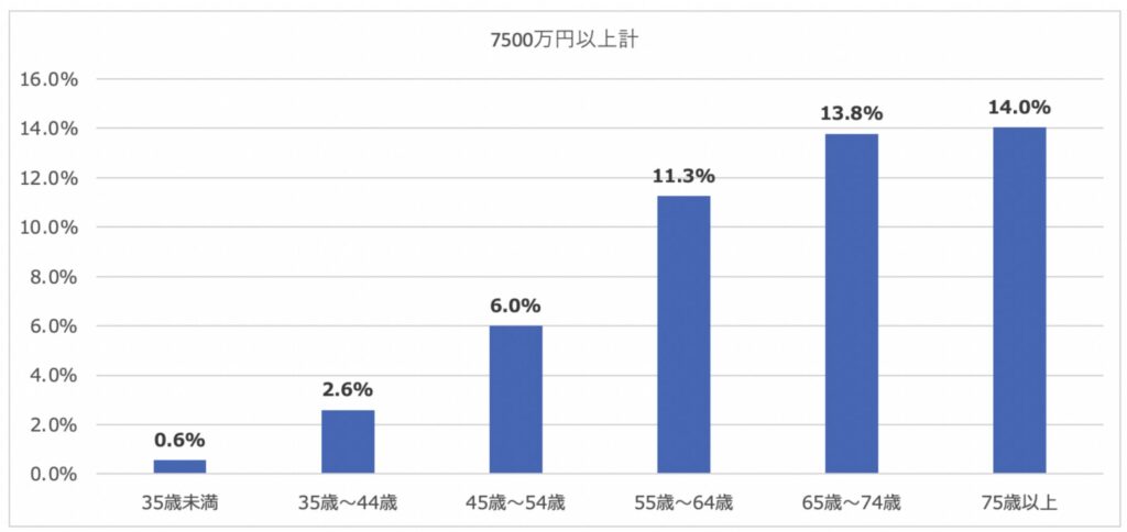 年代別の資産7000万円以上を保有する世帯の比率