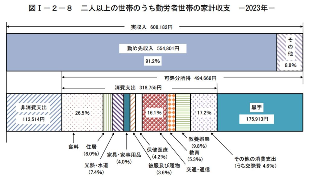 勤労世帯の家計収支