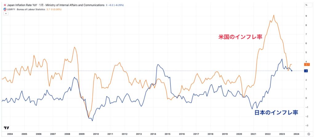 日本のインフレ率と米国のインフレ率の推移