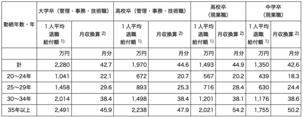 早期退職優遇の年金一時金の金額