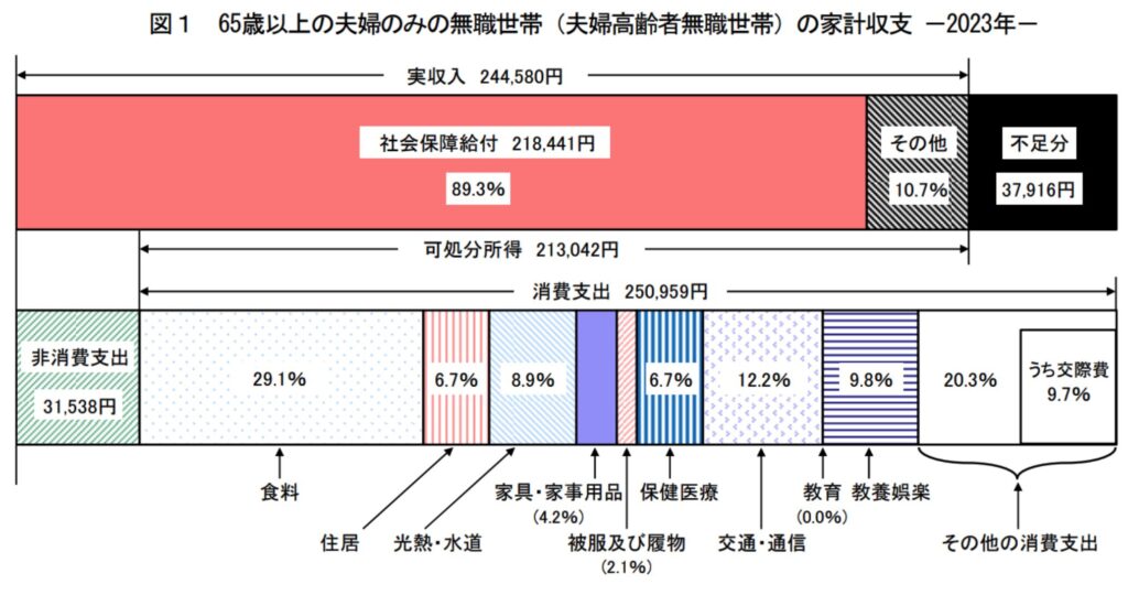 高齢単身無職世帯の家計収支