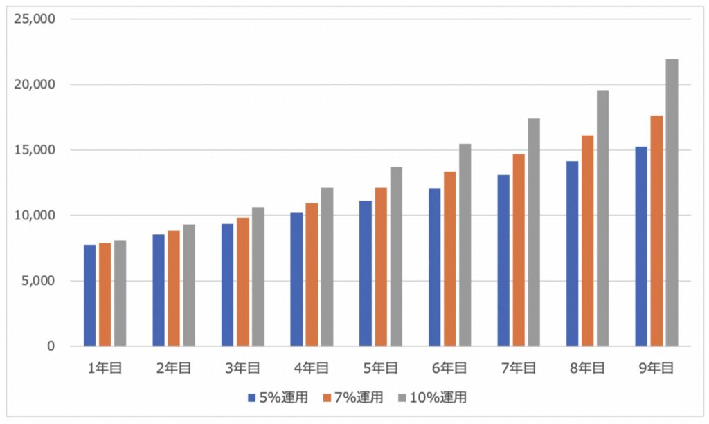 7000万円を追加投資で複利投資した場合の資産推移