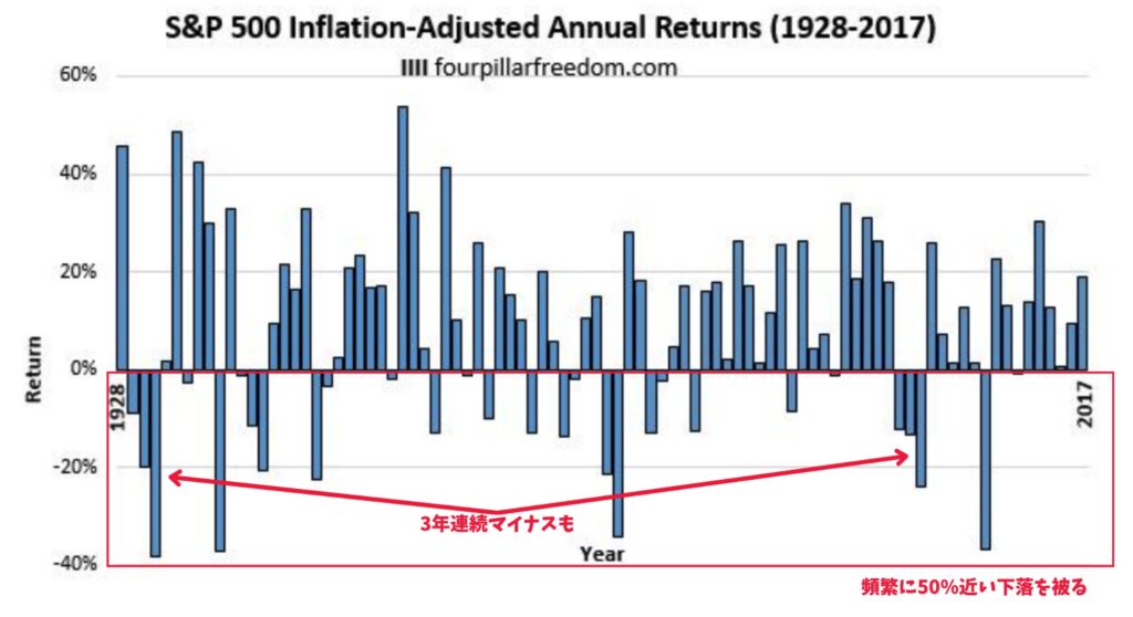 S&P500指数の単年度のリターン