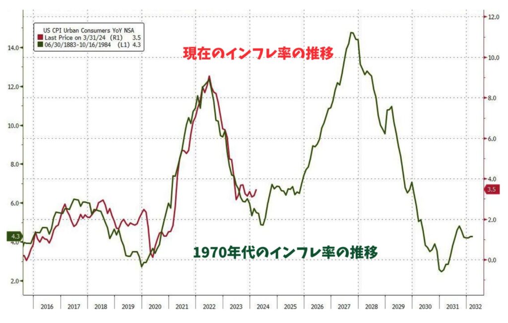 1970年代と現在のインフレ率の推移