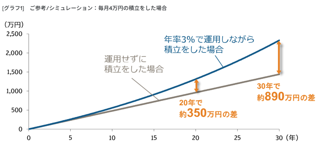 毎月4万円積み立てて年率3%で運用した場合