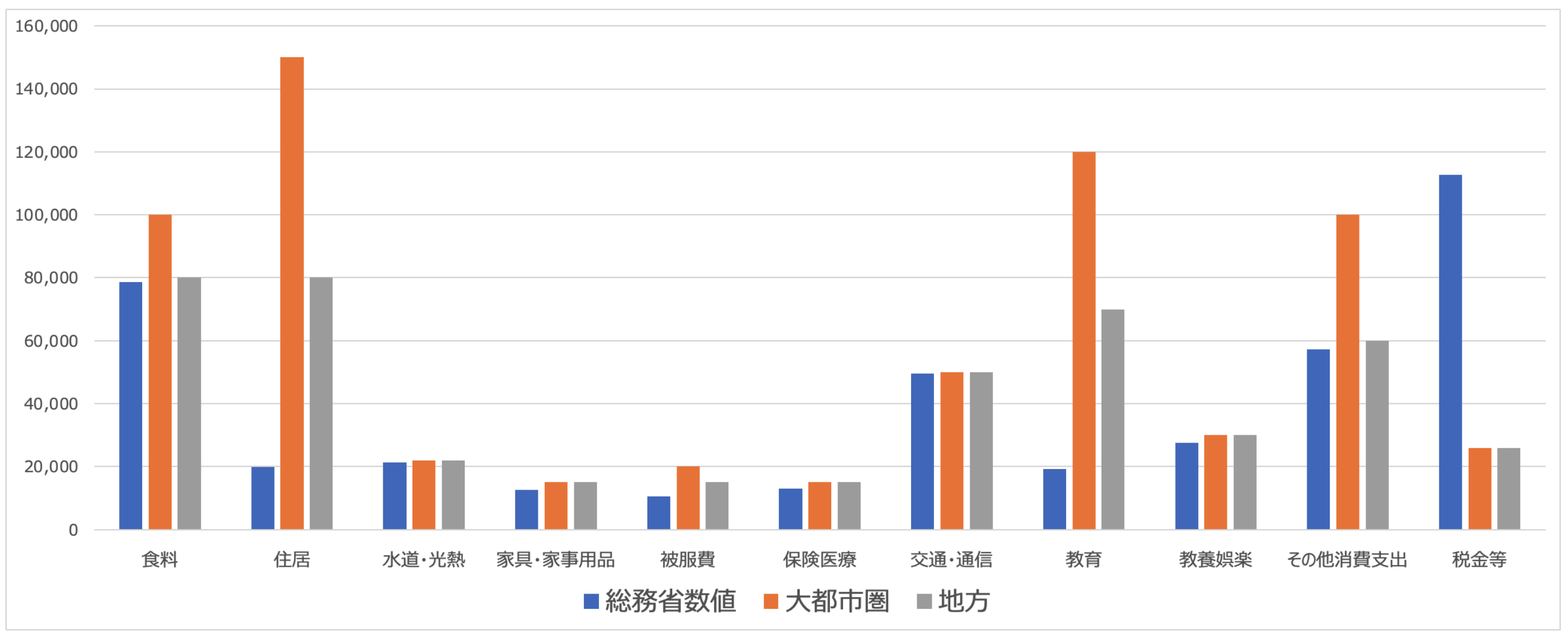 大都市圏と地方の現実的な生活費