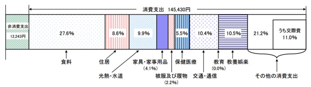 独身の家計収支