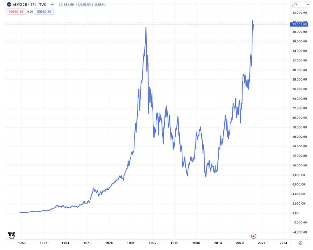 日経平均株価の超長期推移