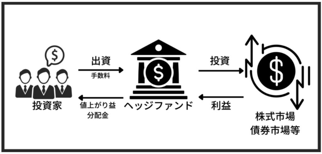 ヘッジファンドの仕組み