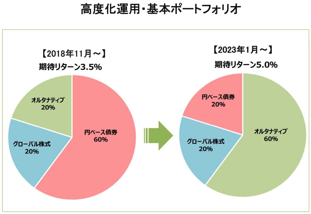 東京大学基金のポートフォリオの変遷