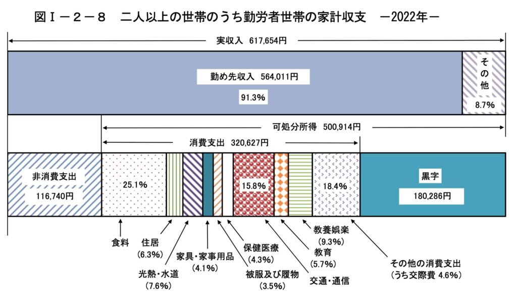 勤労世帯の支出