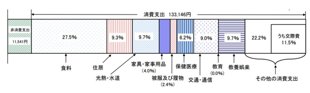 独身の家計収支