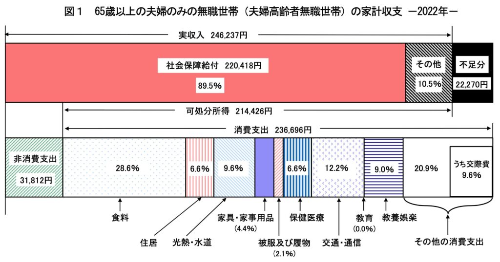 65歳以上の夫婦のみの老後無職に必要な年間支出