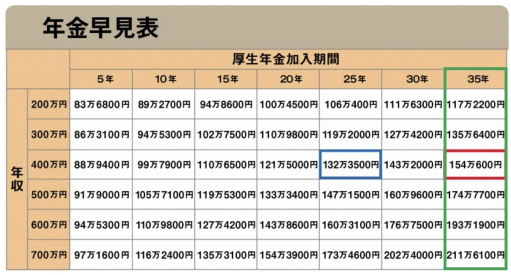 受給できる年金の早見表