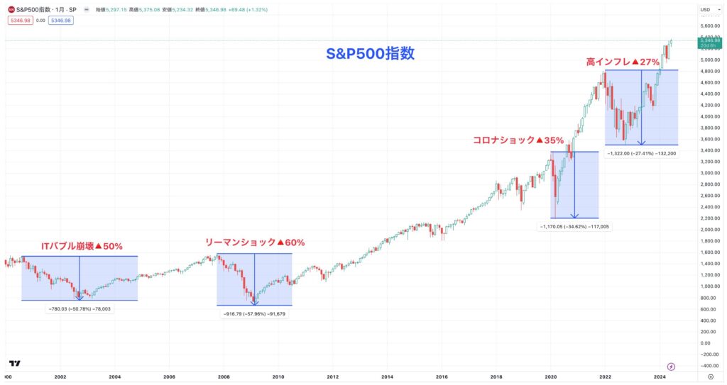 21世紀のS&P500指数