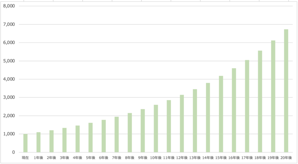 1000万円を年率10%で運用した場合の資産の推移