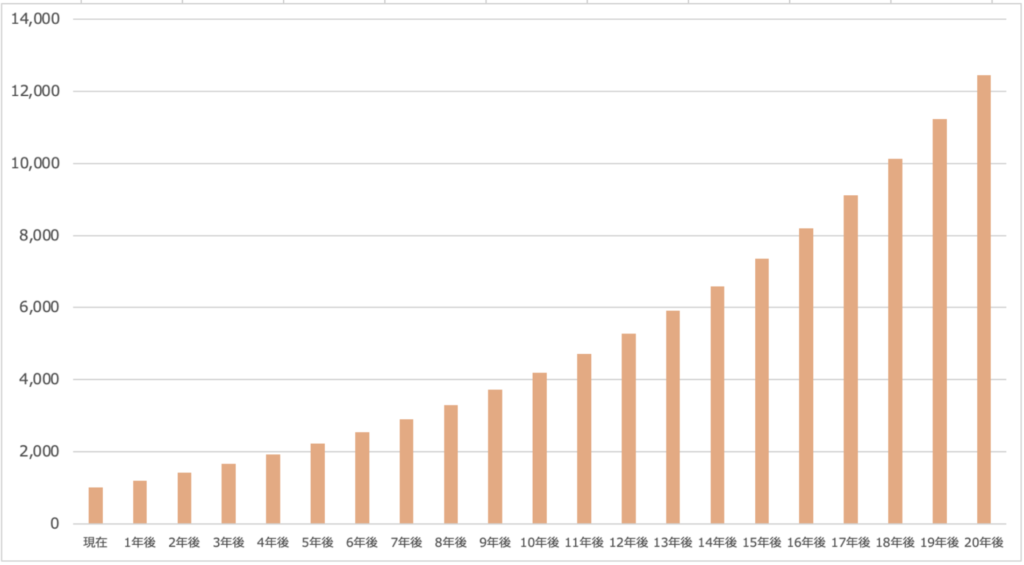 100万円ずつ追加投資して10%で運用した場合の資産推移