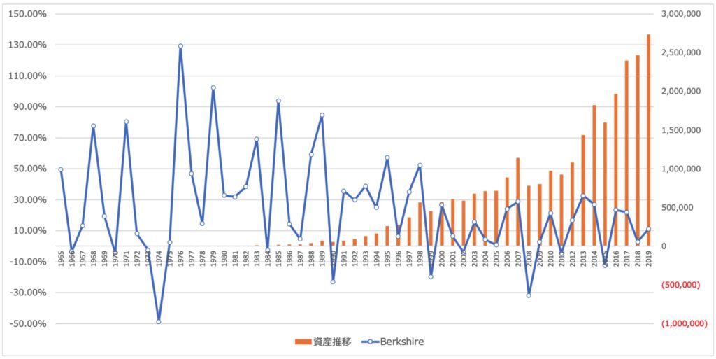 バークシャーハサウェイの利回りの超長期推移