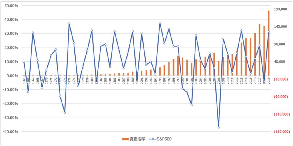 S&P500指数の資産推移