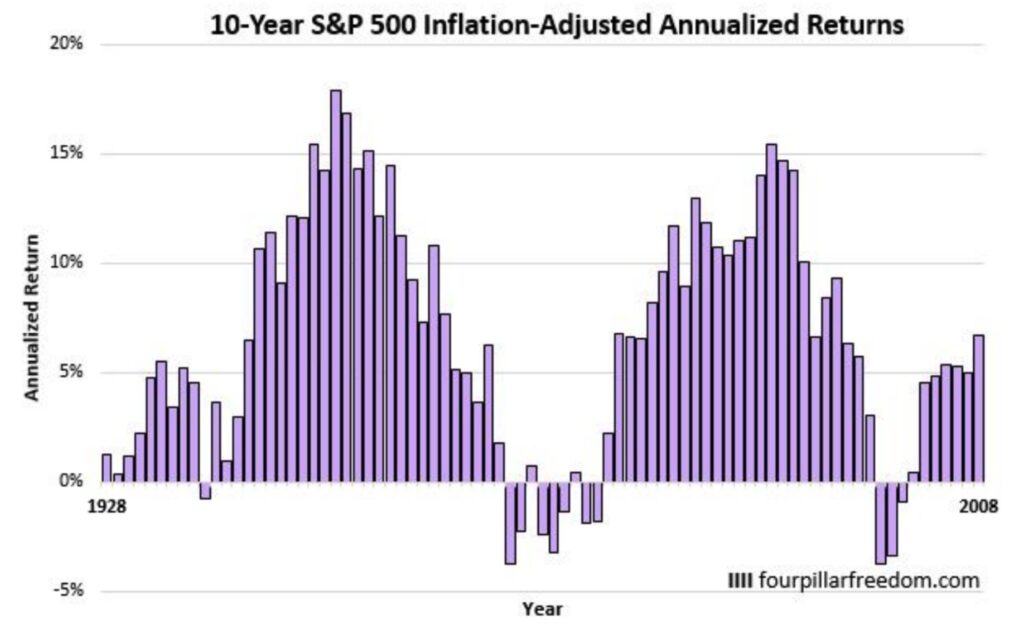 S&P500指数の10年間の平均リターン