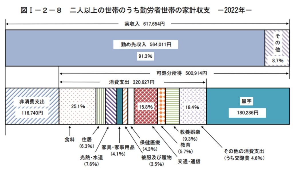 二人以上の世帯のうち勤労者世帯の家計収支