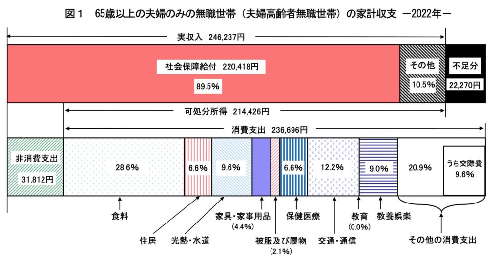 65歳以上の夫婦のみの老後無職に必要な年間支出