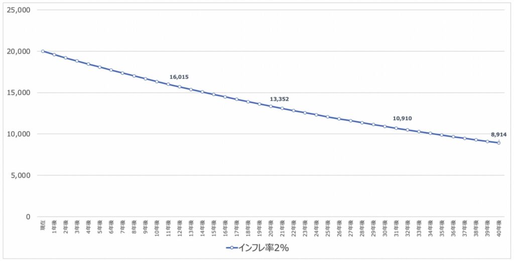 2億円の価値はインフレの影響で減少していく