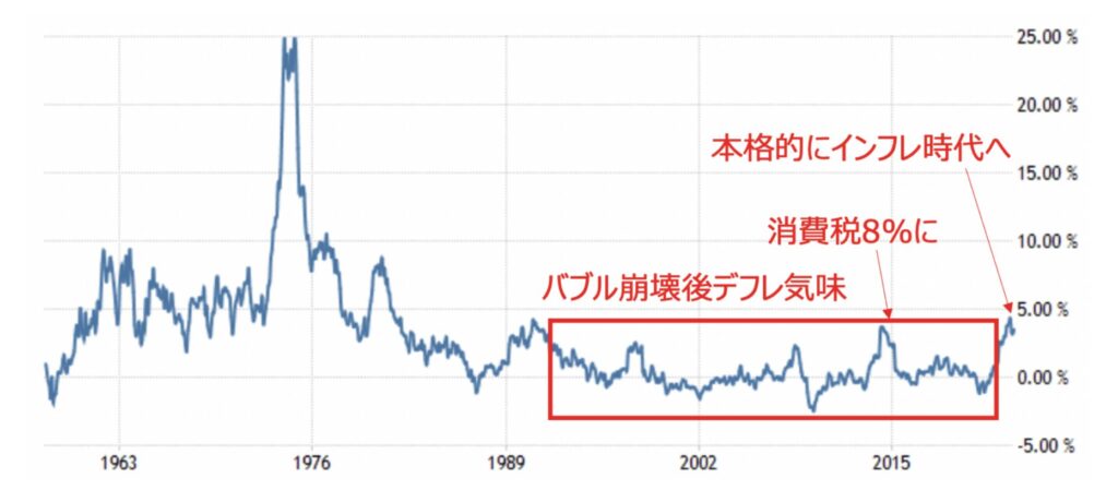 日本のインフレ率の推移