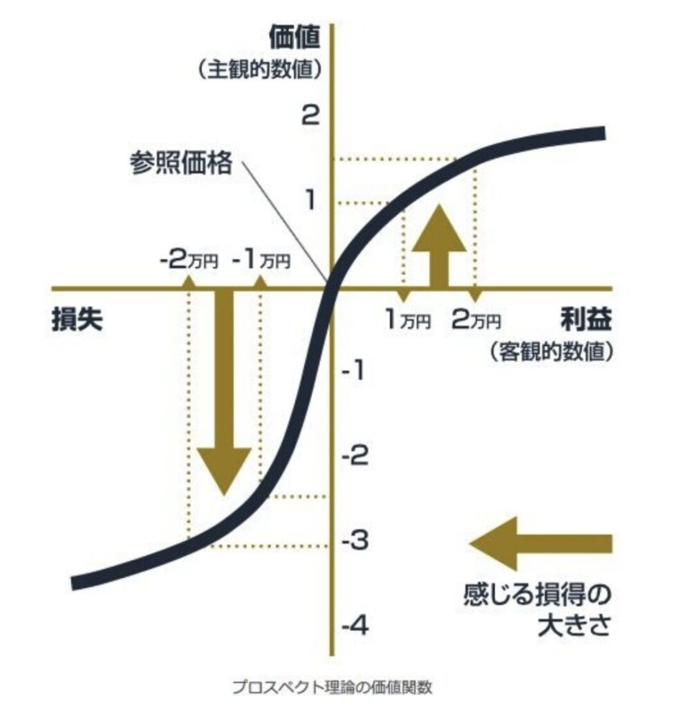 プロスペクト理論を図解